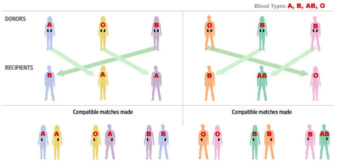 Blood Type Donor Receiver Chart